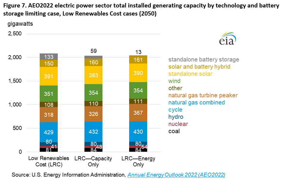 Figure 7. AEO2022 electric power sector total installed generating capacity by technology and battery storage limiting case, Low Renewables Cost cases (2050)